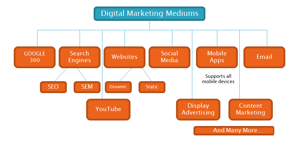 Digital Marketing Mediums